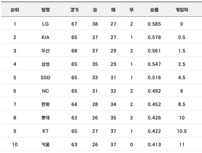 2024시즌 KBO리그 중간 순위(6월11일 기준)