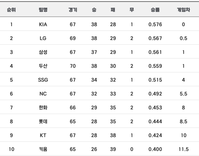 2024시즌 KBO리그 중간 순위(6월13일 기준)