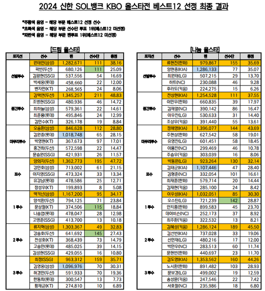 KBO 제공 