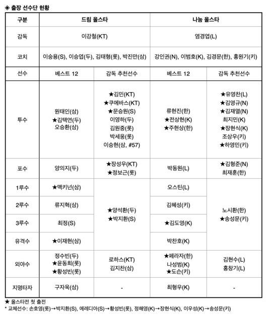 KBO 제공