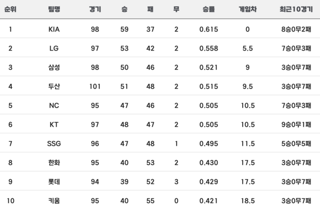 7월26일 기준 KBO 순위