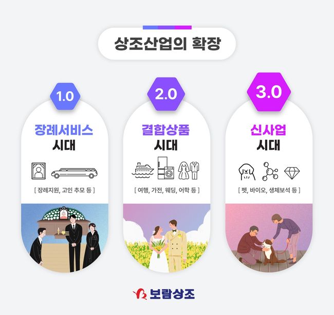 국내 상조시장이 누적선수금(고객월납부금) 10조, 가입자 수 1000만 시대를 목전에 두고 있다. / 보람상조