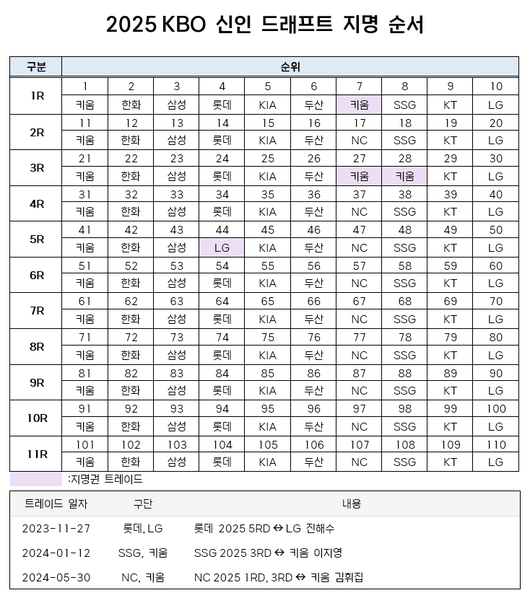 KBO 제공