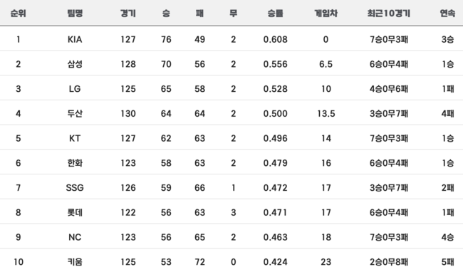 2024 KBO리그 중간 순위(3일 기준)