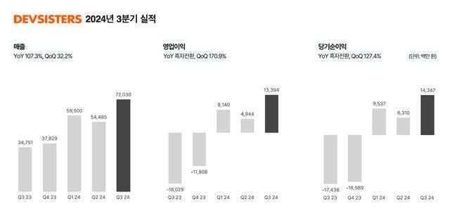 데브시스터즈 제공.