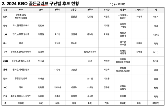 KBO 제공