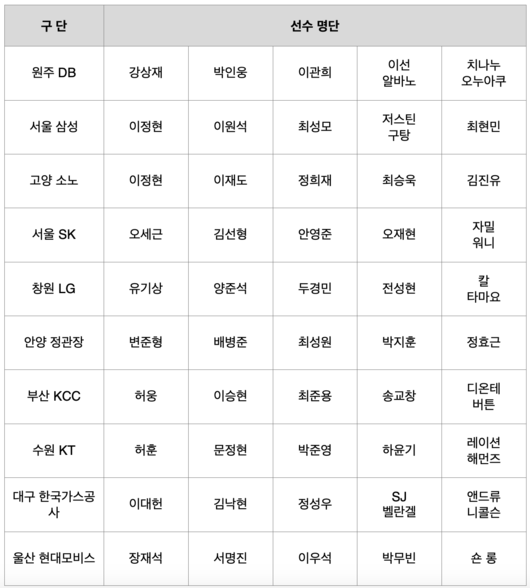 [사진] 2024-2025 KCC 프로농구 올스타전 팬 투표 대상 선수 명단