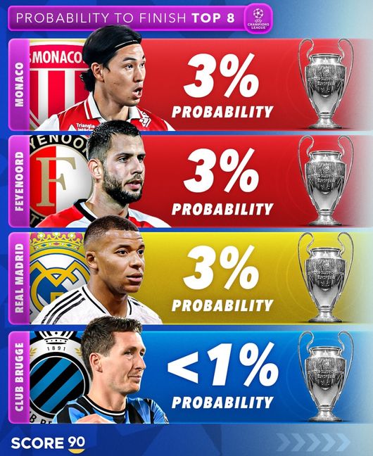 레알 3%, 맨시티-PSG 0%...&apos;충격&apos; TOP 8으로 리그 페이즈 마칠 확률