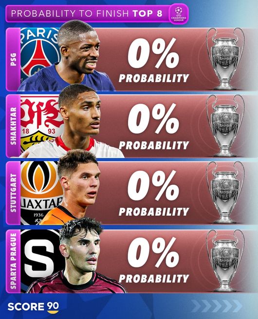 레알 3%, 맨시티-PSG 0%...&apos;충격&apos; TOP 8으로 리그 페이즈 마칠 확률