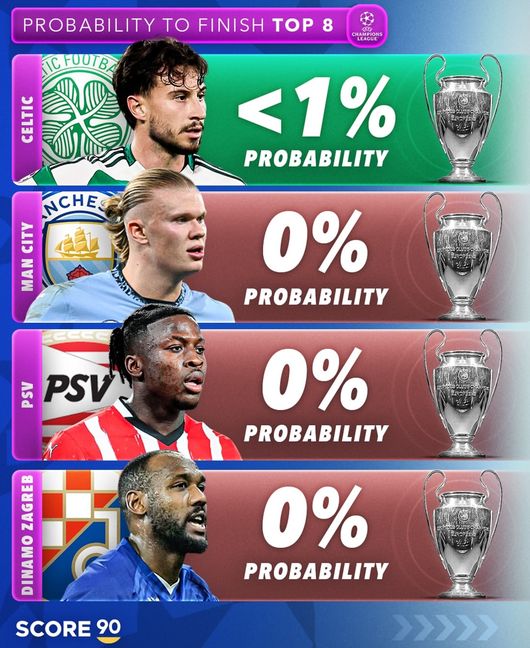 레알 3%, 맨시티-PSG 0%...'충격' TOP 8으로 리그 페이즈 마칠 확률