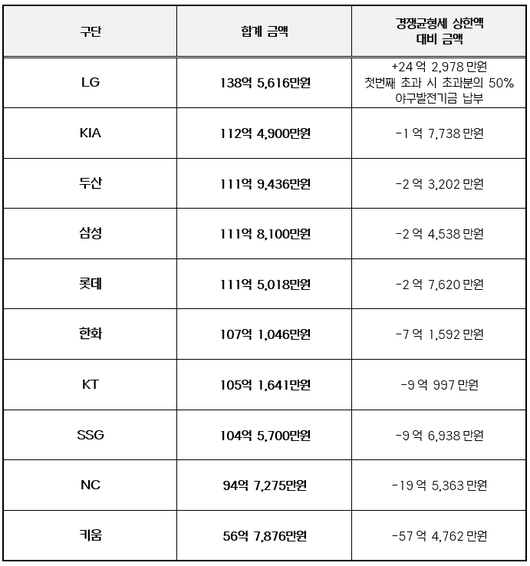 KBO 제공