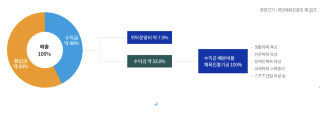 스포츠토토 제공 