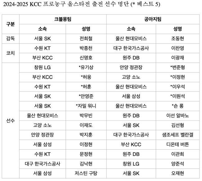 [사진]KBL 제공