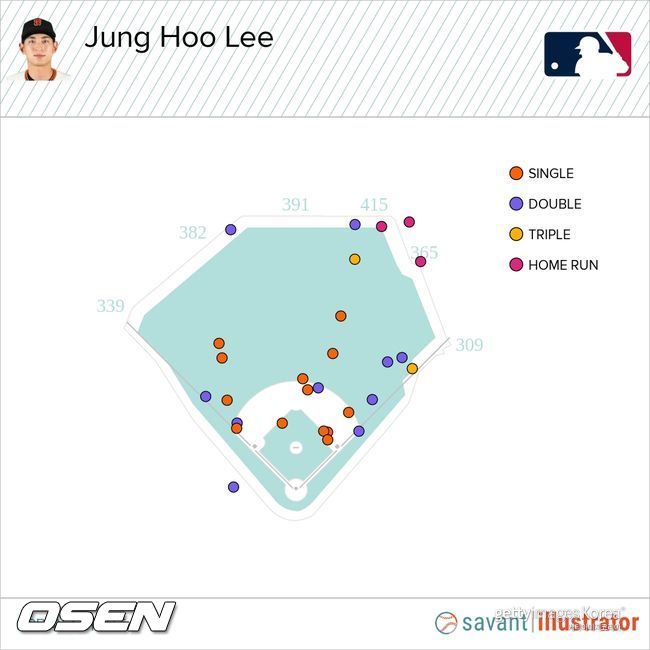 "정후 리! 챈트 울려퍼진다"…2루타 1위+3루타 2위, 홈런 못 쳐도 오라클 파크의 지배자