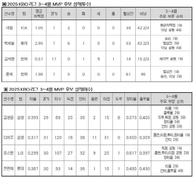 KBO 제공
