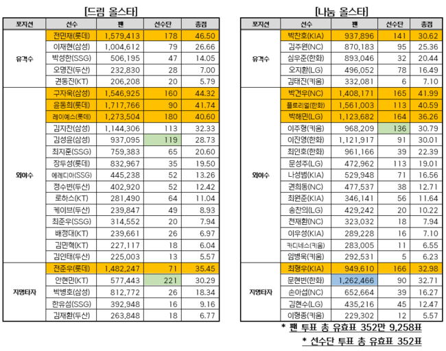KBO 제공