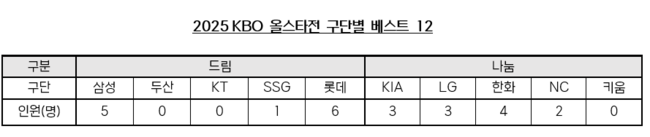 KBO 제공