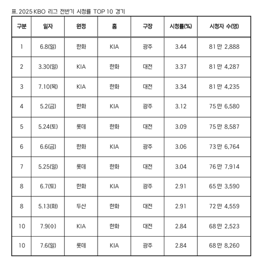 KBO 제공