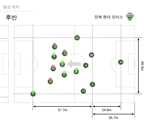 [사진] 전반전과 후반전 전북 선수들의 평균 위치 / Bepro Match Data Report