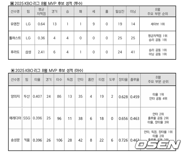 KBO 제공