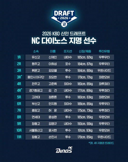 NC 다이노스 제공