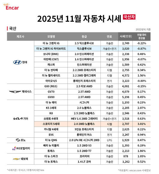 ‘2025년 11월 국산차 시세’. /엔카닷컴 제공.