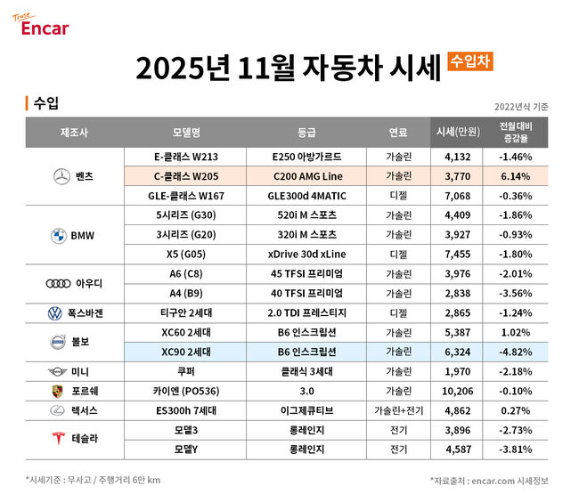 ‘2025년 11월 수입차 시세’. /엔카닷컴 제공. 