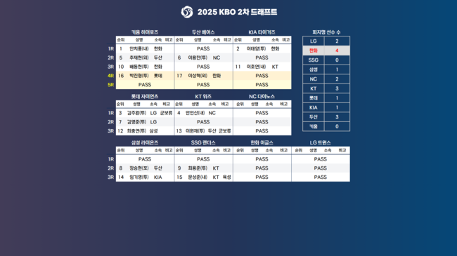 KBO 제공