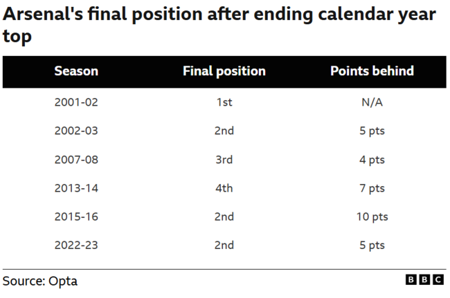 [사진] 연말을 선두로 마친 아스날의 최종 순위 / BBC
