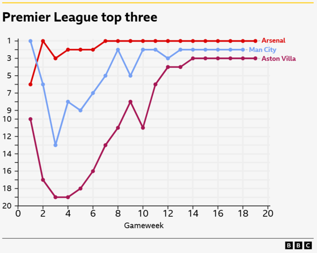 [사진] 프리미어리그 상위 3팀의 순위 변화 / BBC