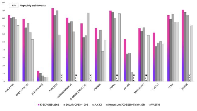 독자 AI 파운데이션 모델 프로젝트 참여 모델들의 공통 벤치마크 13종 성능 비교 결과.