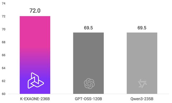 독파모 1차 공통 벤치마크 13종 기준 K-엑사원과 미국과 중국 모델 성능 비교.