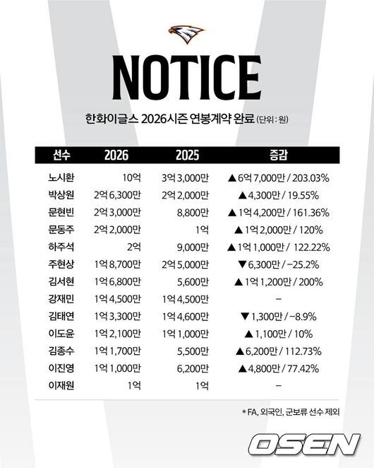 한화 이글스 제공