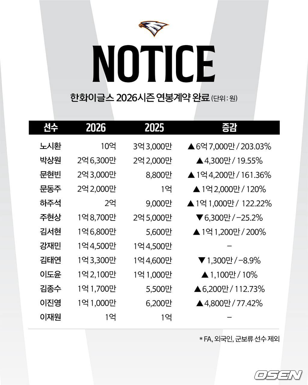 한화 이글스 제공