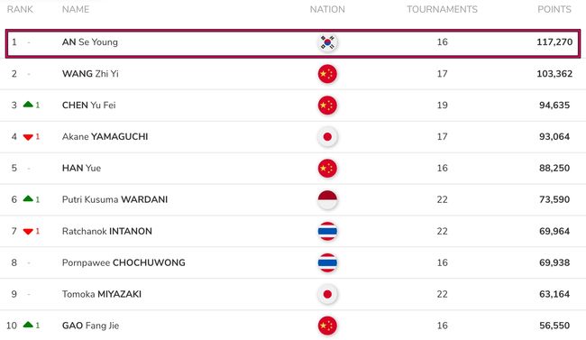 [사진] BWF 홈페이지