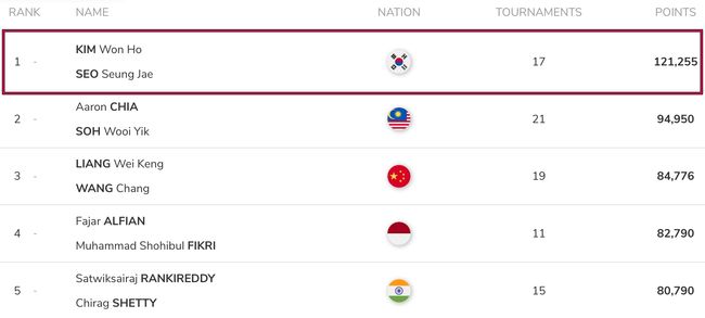 [사진] BWF 홈페이지