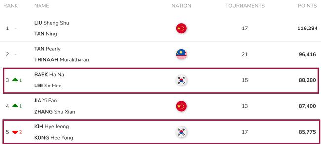 [사진] BWF 홈페이지