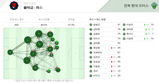 [사진] Bepro Match Data Report