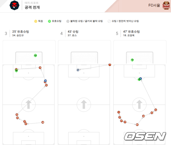 [사진] Bepro Match Data Report