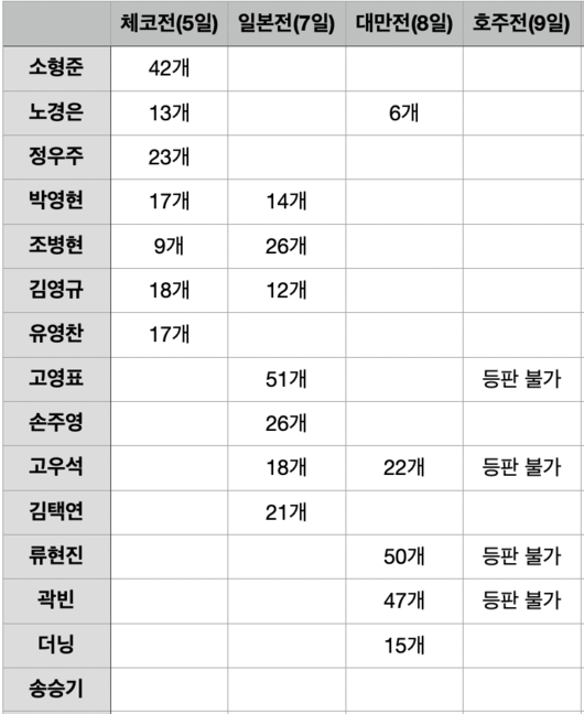 대표팀 투수들 등판 일지
