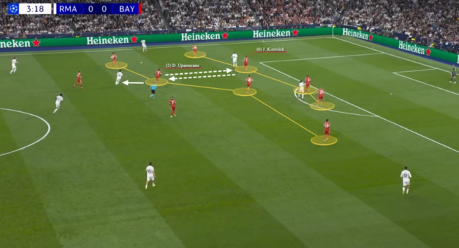 [사진] 바이에른 뮌헨의 4-4-2 수비 블록이다. 기본적으로는 정돈된 형태를 유지하고 있다. 다만 중앙 수비수 다요 우파메카노가 아르다 귈러를 압박하기 위해 미드필드까지 올라갔다. 이를 확인한 요주아 키미히는 곧바로 중앙 수비 위치로 내려와 레알 마드리드의 페데리코 발베르데를 맡았다. / BBC