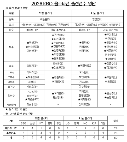 KBO 제공