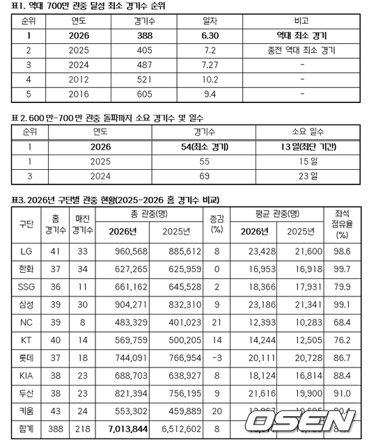 KBO 제공