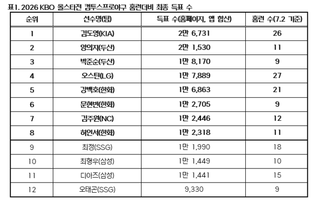KBO 제공