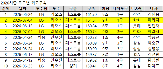 LG 트윈스 제공