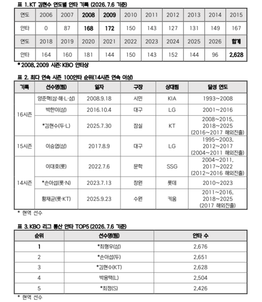 KBO 제공