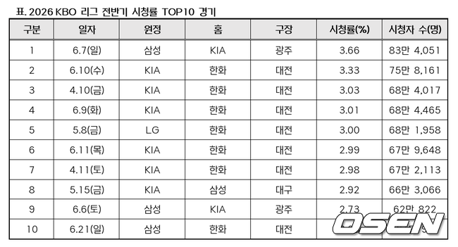 KBO 제공
