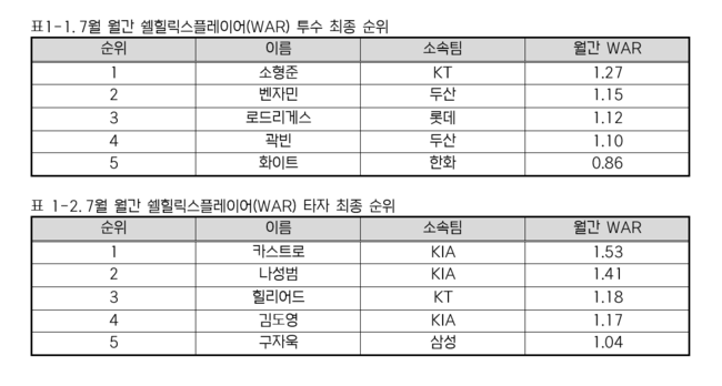 KBO 제공
