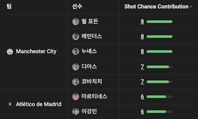 [사진] 슈팅 찬스 기여 횟수 / Bepro Match Data Report