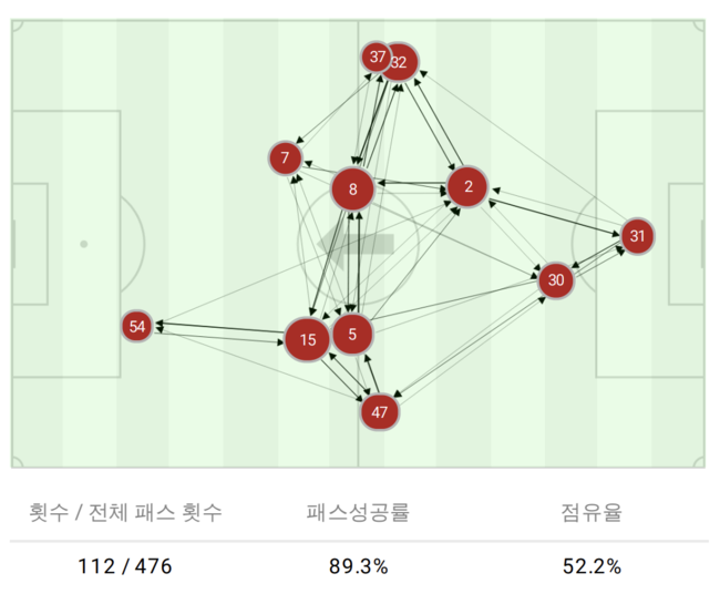 [사진] 아틀레티코 마드리드 패스맵(후반 75분~경기 종료) / Bepro Match Data Report
